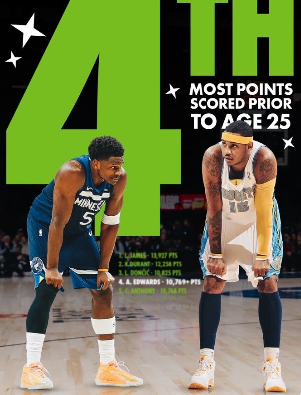 乐鱼官方网站-爱德华兹25岁前总得分超越安东尼 上升至历史第四&仅次于詹杜东